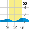 Matapeake tide chart for Wednesday, October 22, 2025