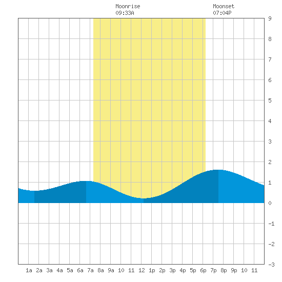 Matapeake tide chart for Thursday, October 23, 2025