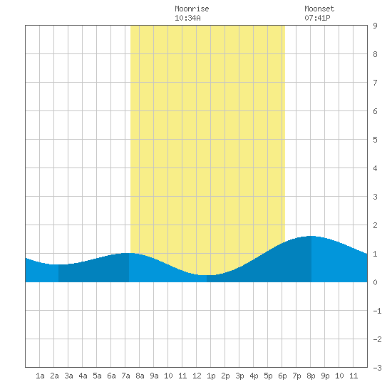 Matapeake tide chart for Friday, October 24, 2025