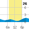 Matapeake tide chart for Sunday, October 26, 2025