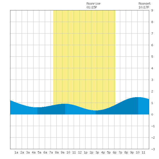 Matapeake tide chart for Monday, October 27, 2025