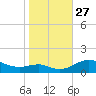 Matapeake tide chart for Monday, October 27, 2025