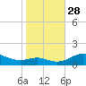 Matapeake tide chart for Tuesday, October 28, 2025