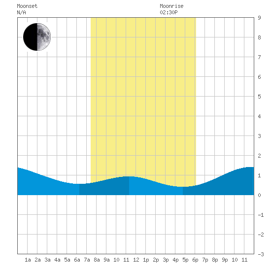 Matapeake tide chart for Wednesday, October 29, 2025
