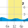 Matapeake tide chart for Thursday, October 2, 2025