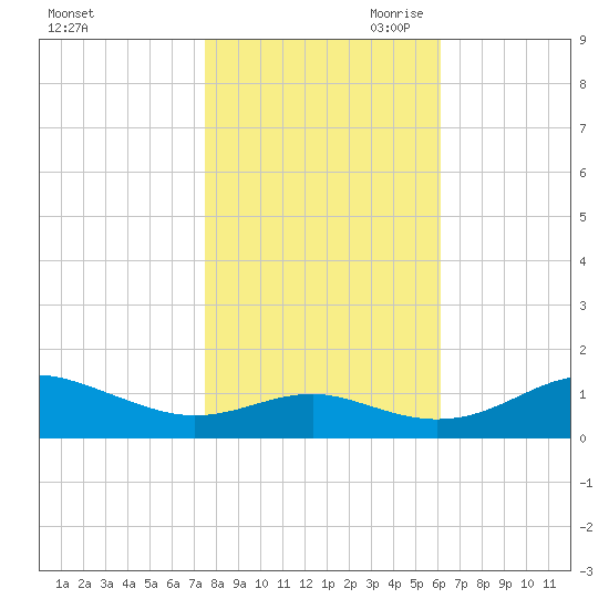 Matapeake tide chart for Thursday, October 30, 2025