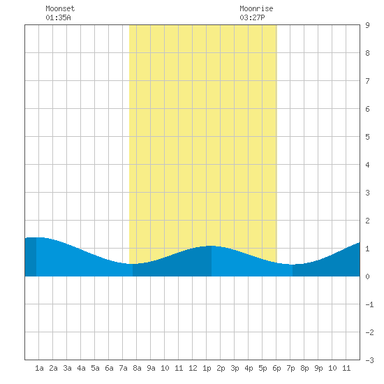 Matapeake tide chart for Friday, October 31, 2025