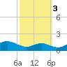 Matapeake tide chart for Friday, October 3, 2025