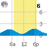 Matapeake tide chart for Monday, October 6, 2025