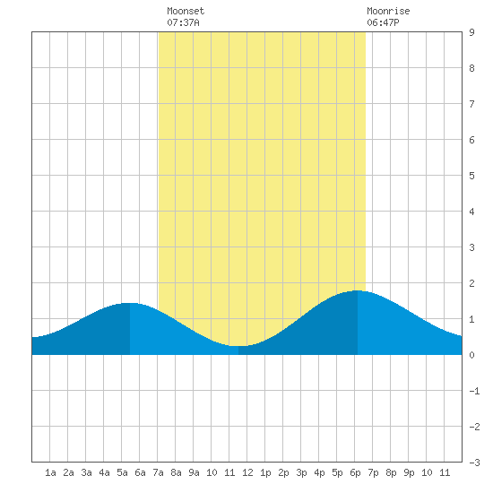 Matapeake tide chart for Tuesday, October 7, 2025