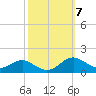 Matapeake tide chart for Tuesday, October 7, 2025