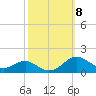 Matapeake tide chart for Wednesday, October 8, 2025