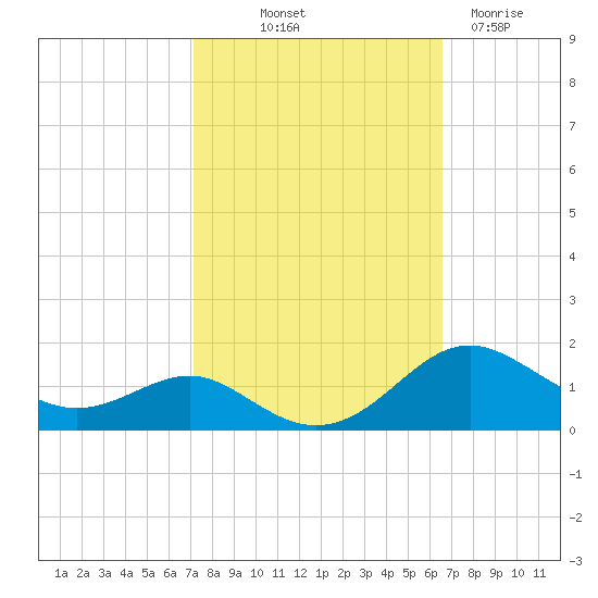 Matapeake tide chart for Thursday, October 9, 2025