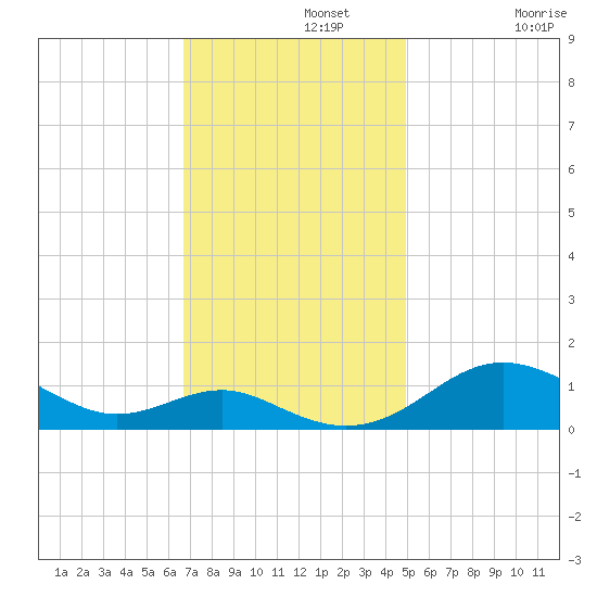 Matapeake tide chart for Monday, November 10, 2025