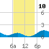 Matapeake tide chart for Monday, November 10, 2025