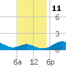Matapeake tide chart for Tuesday, November 11, 2025
