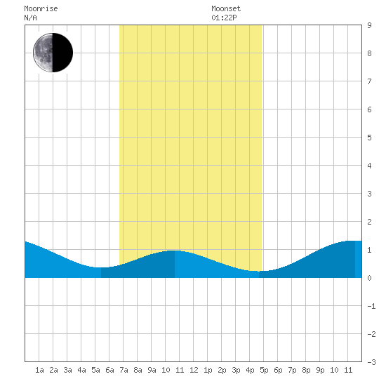 Matapeake tide chart for Wednesday, November 12, 2025