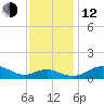 Matapeake tide chart for Wednesday, November 12, 2025