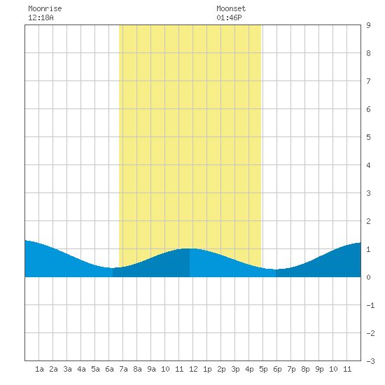 Matapeake tide chart for Thursday, November 13, 2025