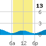 Matapeake tide chart for Thursday, November 13, 2025