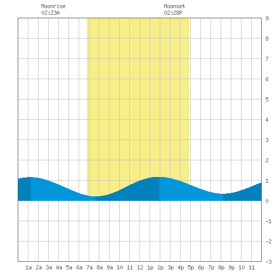 Matapeake tide chart for Saturday, November 15, 2025