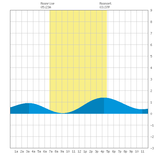 Matapeake tide chart for Tuesday, November 18, 2025