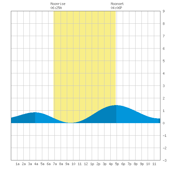 Matapeake tide chart for Wednesday, November 19, 2025