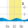 Matapeake tide chart for Saturday, November 1, 2025