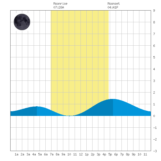 Matapeake tide chart for Thursday, November 20, 2025