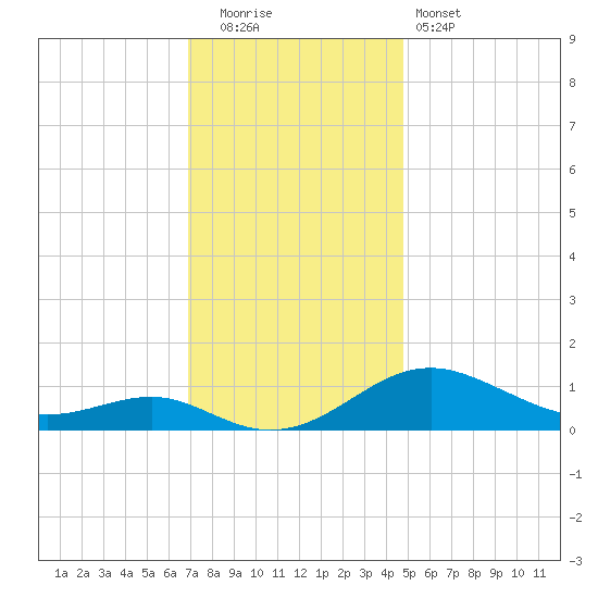 Matapeake tide chart for Friday, November 21, 2025