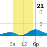 Matapeake tide chart for Friday, November 21, 2025