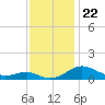 Matapeake tide chart for Saturday, November 22, 2025