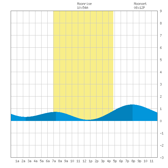 Matapeake tide chart for Monday, November 24, 2025