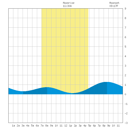Matapeake tide chart for Tuesday, November 25, 2025
