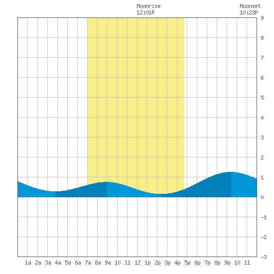 Matapeake tide chart for Wednesday, November 26, 2025