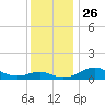 Matapeake tide chart for Wednesday, November 26, 2025