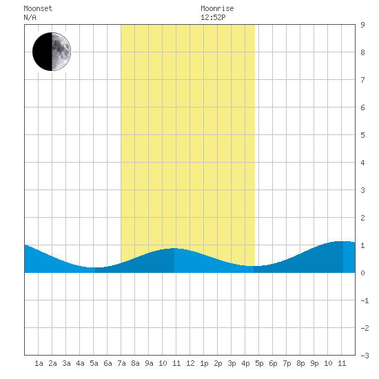 Matapeake tide chart for Friday, November 28, 2025