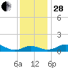 Matapeake tide chart for Friday, November 28, 2025