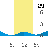 Matapeake tide chart for Saturday, November 29, 2025
