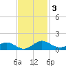 Matapeake tide chart for Monday, November 3, 2025