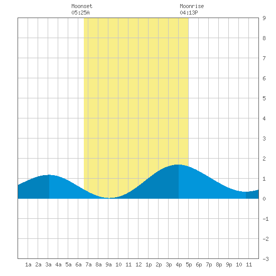 Matapeake tide chart for Tuesday, November 4, 2025