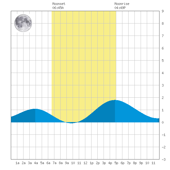 Matapeake tide chart for Wednesday, November 5, 2025