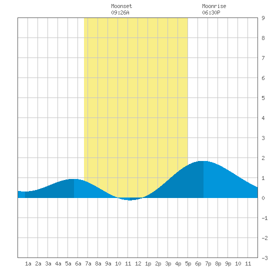 Matapeake tide chart for Friday, November 7, 2025