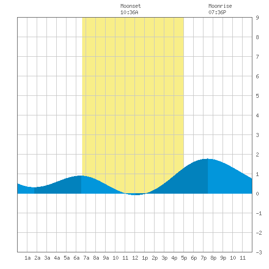 Matapeake tide chart for Saturday, November 8, 2025