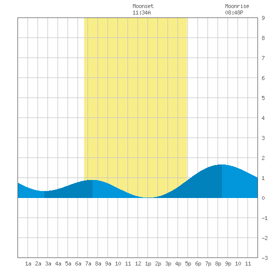 Matapeake tide chart for Sunday, November 9, 2025
