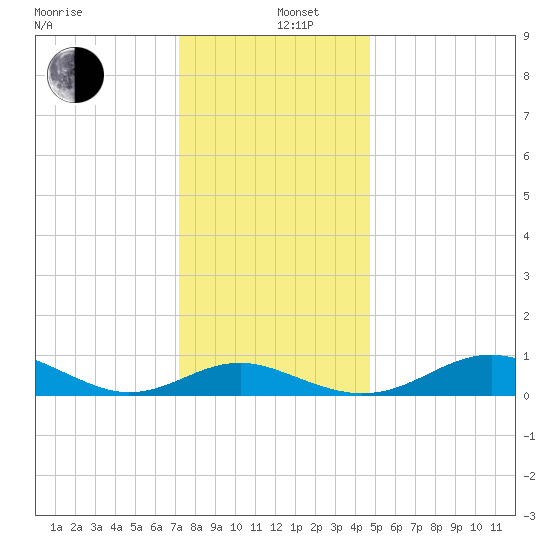 Matapeake tide chart for Thursday, December 11, 2025