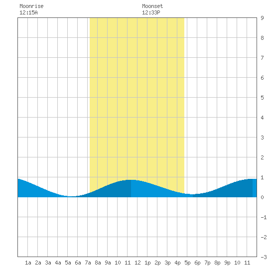 Matapeake tide chart for Friday, December 12, 2025