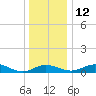 Matapeake tide chart for Friday, December 12, 2025