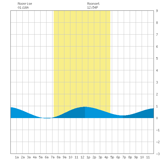 Matapeake tide chart for Saturday, December 13, 2025