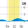 Matapeake tide chart for Tuesday, December 16, 2025